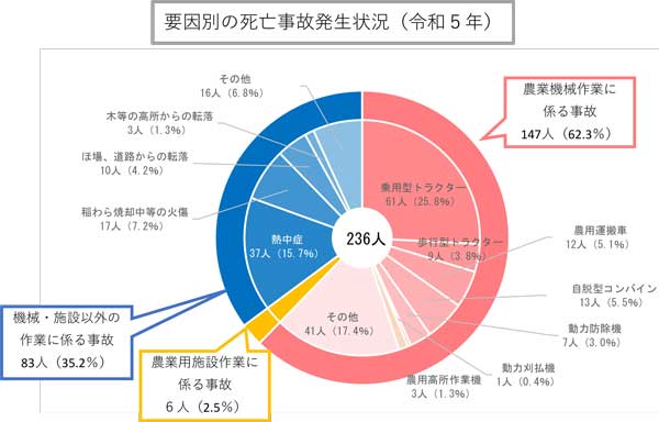 要因別の死亡事故発生状