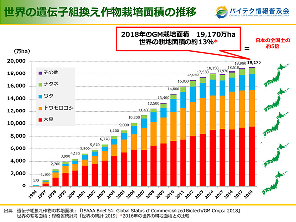 世界のＧＭ作物栽培面積　日本の国土の５倍に　国際アグリバイオ事業団年次報告