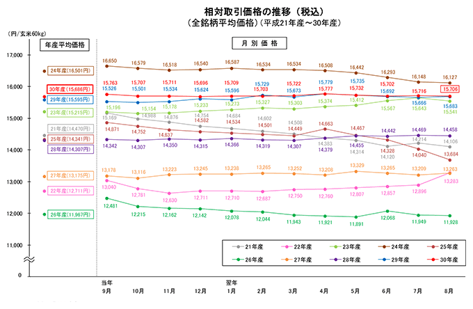 令和元年産米　前年比＋56円／60kg－９月相対価格