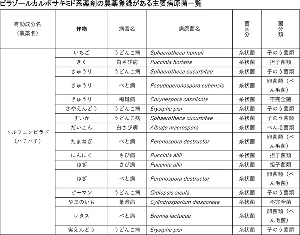 ピラゾールカルボサキミド系薬剤の農薬登録がある主要病原菌一覧