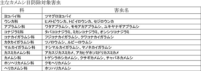 主なカメムシ目防除対象害虫