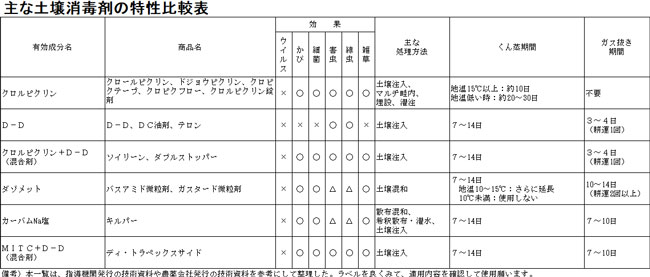 主な土壌消毒剤の特性比較表