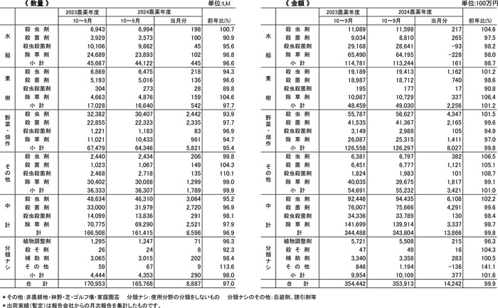 2024農薬年度9月末出荷実績表(暫定）.jpg