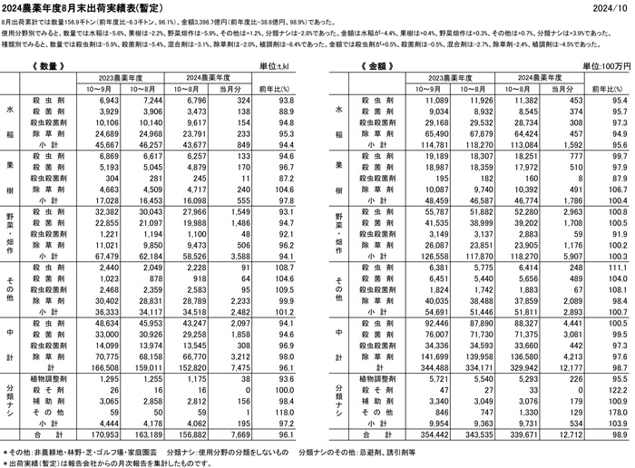 農薬出荷数量は3.9％減、農薬出荷金額は1_3.jpg