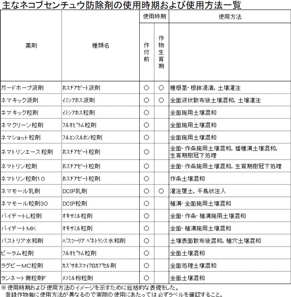 主なネコブセンチュウ防除剤の使用時期および使用方法一覧