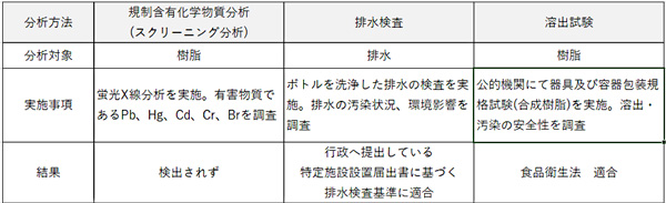 農薬ボトルの安全性検証