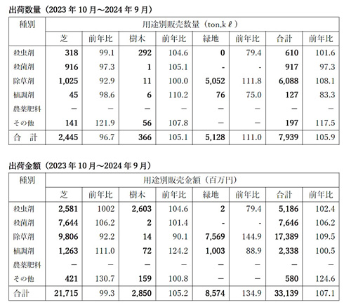 250131_【舟田校正済】（営業）数量増、金額増　緑地・ゴルフ場向け農薬出荷実績　2024農薬年度_01.jpg