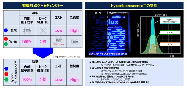 従来の技術とHyperfluorescence™の性能比較（左）と発光比較（右）