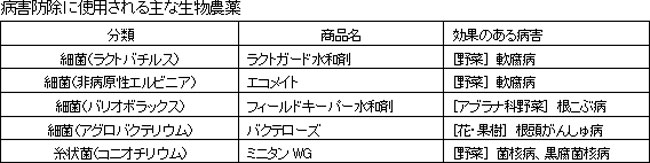 病害防除に使用される主な生物農薬