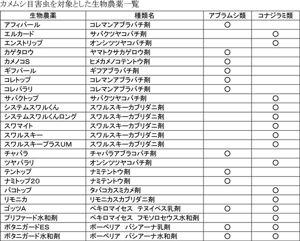 カメムシ目害虫を対象とした生物農薬一覧