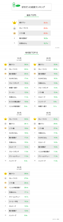 年代別好きな給食ランキング