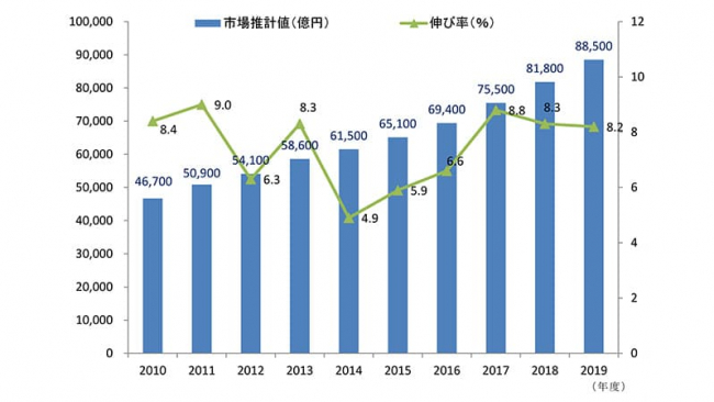 通販市場売上高推移