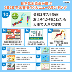 気象予報士が選ぶお天気10大ニュース発表　日本気象協会