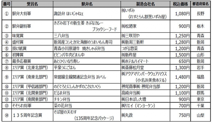 受賞駅弁一覧