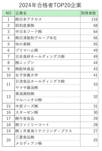 さし「惣菜管理士」2024年合格者は2871人　日本惣菜協会-2.jpg