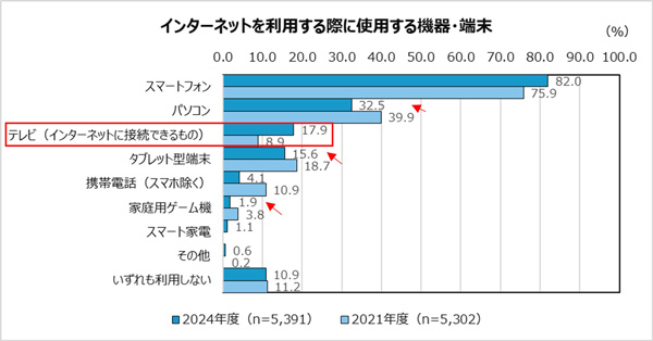 インターネットを利用する際に使用する機器・端末