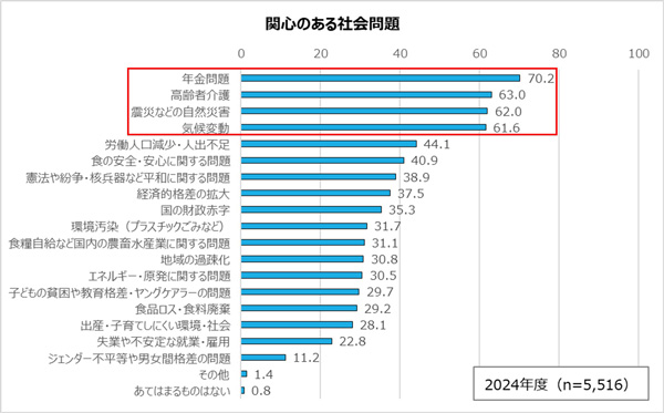 関心のある社会問題