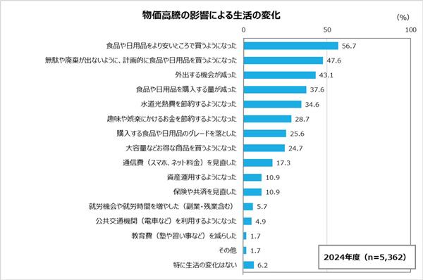 物価高騰の影響による生活の変化