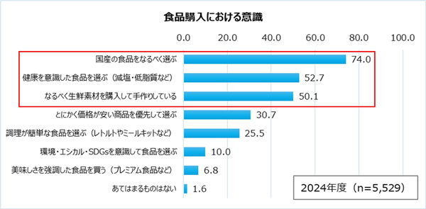 食品購入における意識