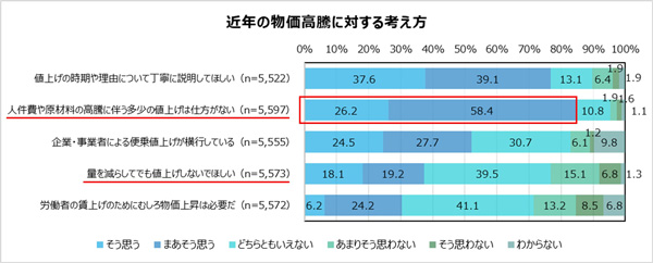 近年の物価高騰に対する考え方