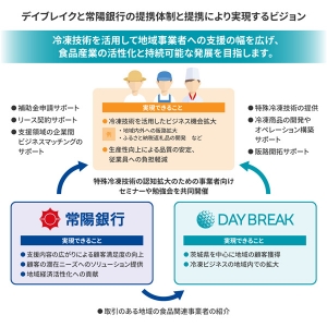 茨城県の食産業発展へ　特殊冷凍のデイブレイクと常陽銀行が業務提携_01.jpg