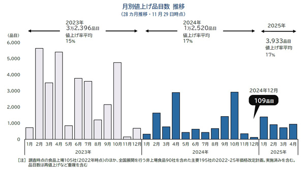 来年の値上3千品目突破「値上げラッシュ」再燃の見通し　価格改定動向調査　帝国データバンク_01.jpg