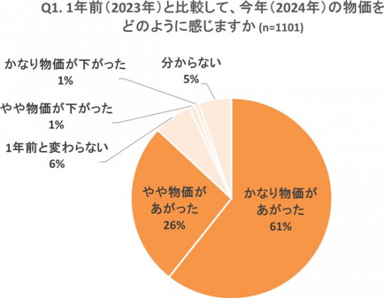 特に値上がって困った野菜は「キャベツ」2024年の食品物価高を振り返る　Oisix_01.jpg