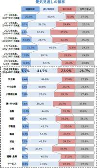 景気見通しの推移