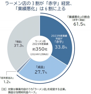 ラーメン店の3割が赤字経営