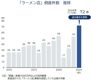 「ラーメン店」倒産　前年比3割超の急増　過去最多を大幅更新　帝国データバンク_01.jpg