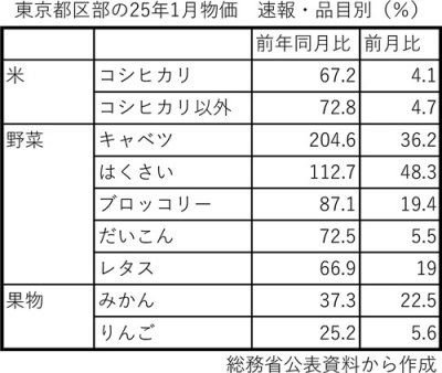 キャベツ、はくさい、ブロッコリー　野菜が消費者物価押し上げ　1月・東京区部