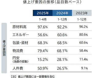 値上げ要因の推移（品目数ベース）