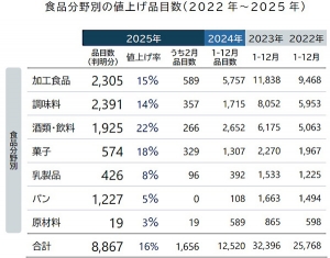 食品分野別の値上げ品目数