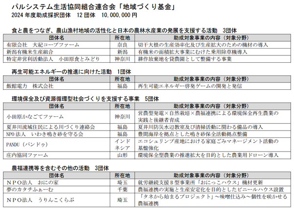 「地域づくり基金」助成先団体