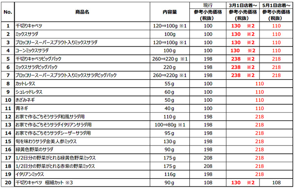 「千切りキャベツ」などパッケージサラダ20商品を値上げ　サラダクラブ