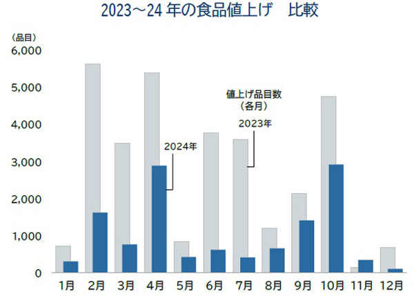 2024～2024年の食品値上げ比較