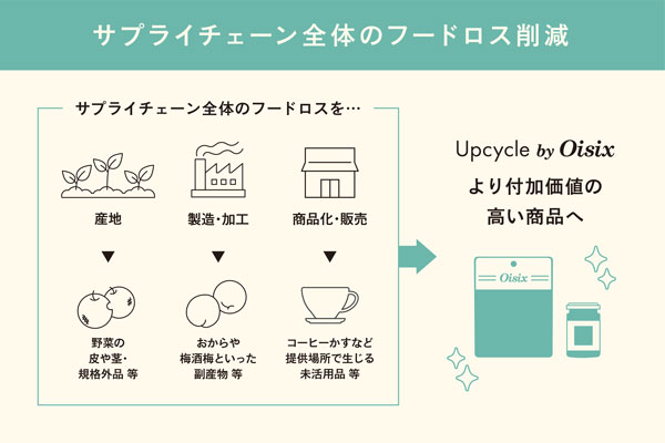 「Upcycle by Oisix」概要