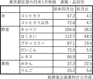 キャベツ、はくさい、ブロッコリー　野菜が消費者物価押し上げ　1月・東京区部