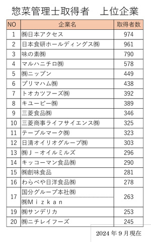 「惣菜管理士」資格取得へ　3252人が受講開始　日本惣菜協会.jpg