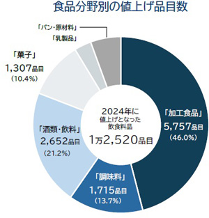 食品分野別の値上げ品目数