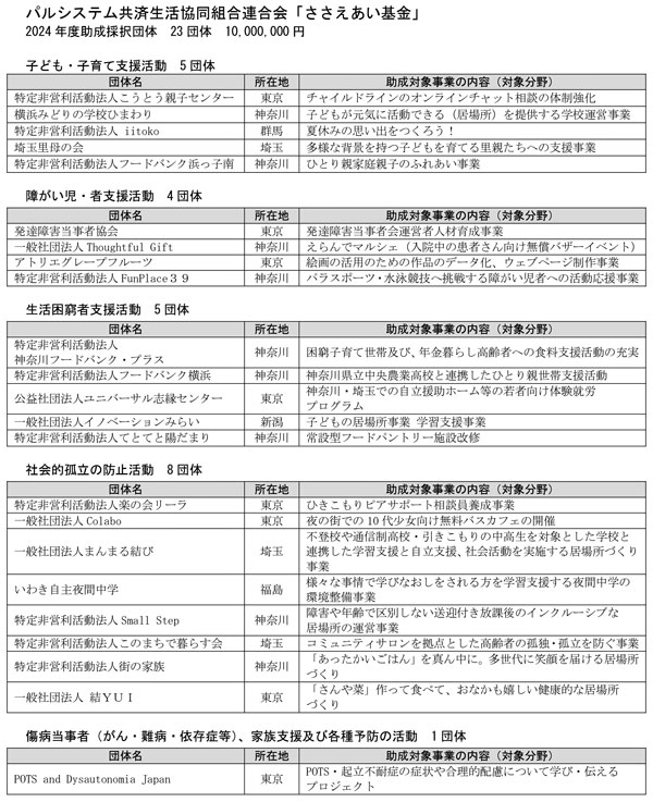 「ささえあい基金」助成先団体