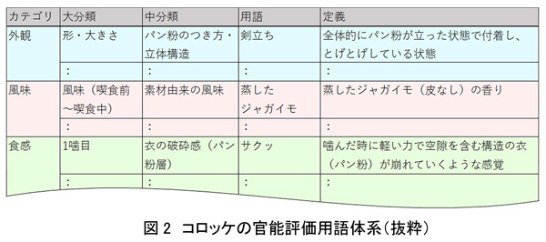 日清オイリオと農研機構の共同研究　フライ食品のおいしさを表現する用語を体系化-2.jpg