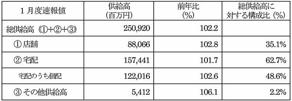 全国主要地域生協2025年1月度供給高・前年比（対象生協数66）