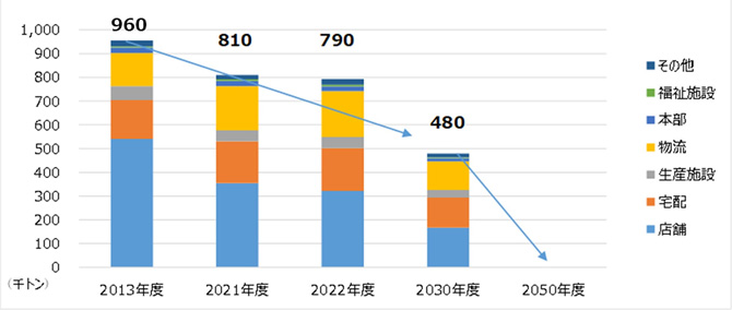 全国生協と脱炭素社会の実現へ　温室効果ガス排出削減目標を引き上げ　日本生協連_01.jpg