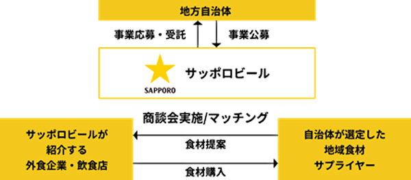 地域創生事業の概要