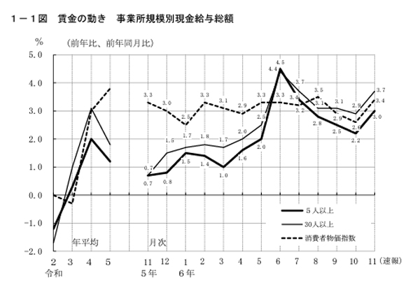 賃金の動き　事業所規模別現金給与総額