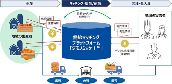 「ジモノミッケ！」サービス概要図