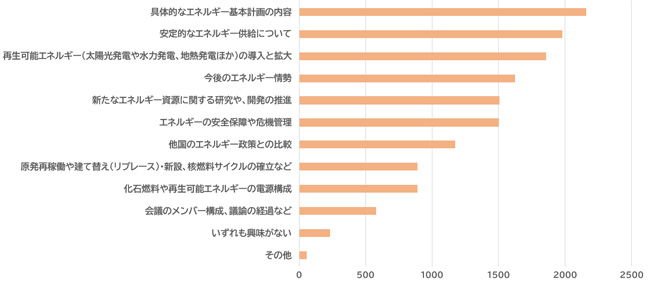 今後、パルシステムで企画するエネルギーに関する学習会や講演会で知りたい内容やテーマ