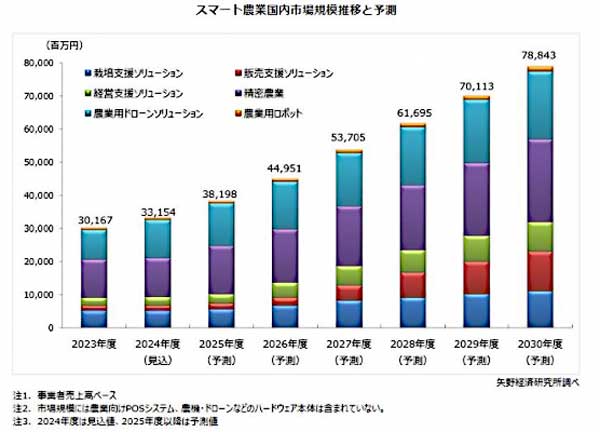 2024年度スマート農業　国内市場規模は331億円の見込み　矢野経済研究所