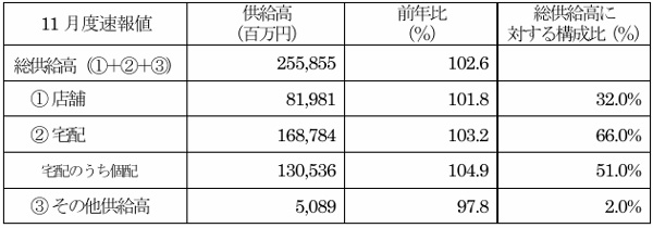 全国主要地域生協2024年11月度供給高・前年比（対象生協数66）